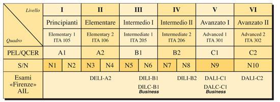 livelli-lingua-italiana